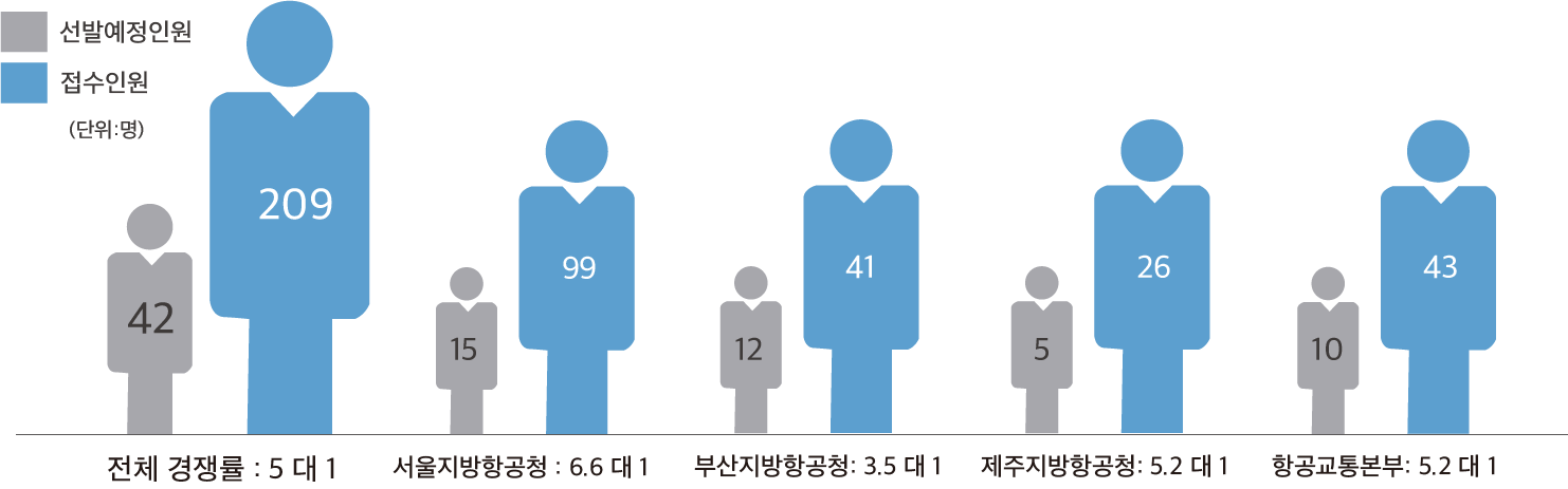 2020년 항공서기 경쟁률 항공8급 경쟁률 관제직류