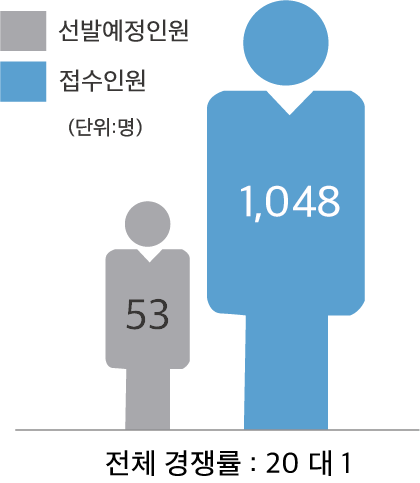 2020년 항공서기 경쟁률 항공8급 경쟁률 항공서기 경쟁률