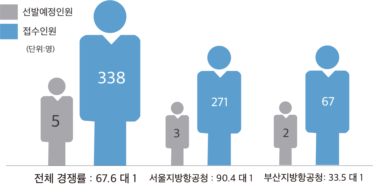 2020년 항공서기 경쟁률 항공8급 경쟁률 항공정비