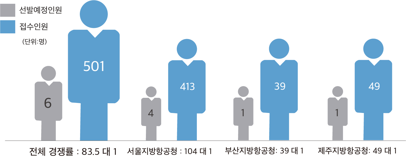 2020년 항공서기 경쟁률 항공8급 경쟁률